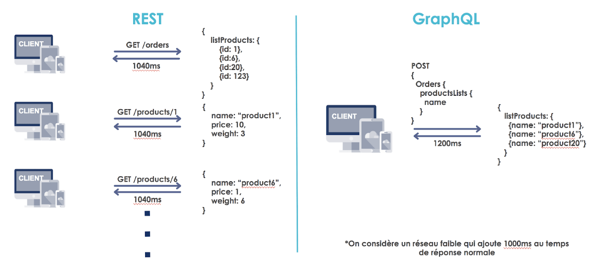 REST vs GraphQL