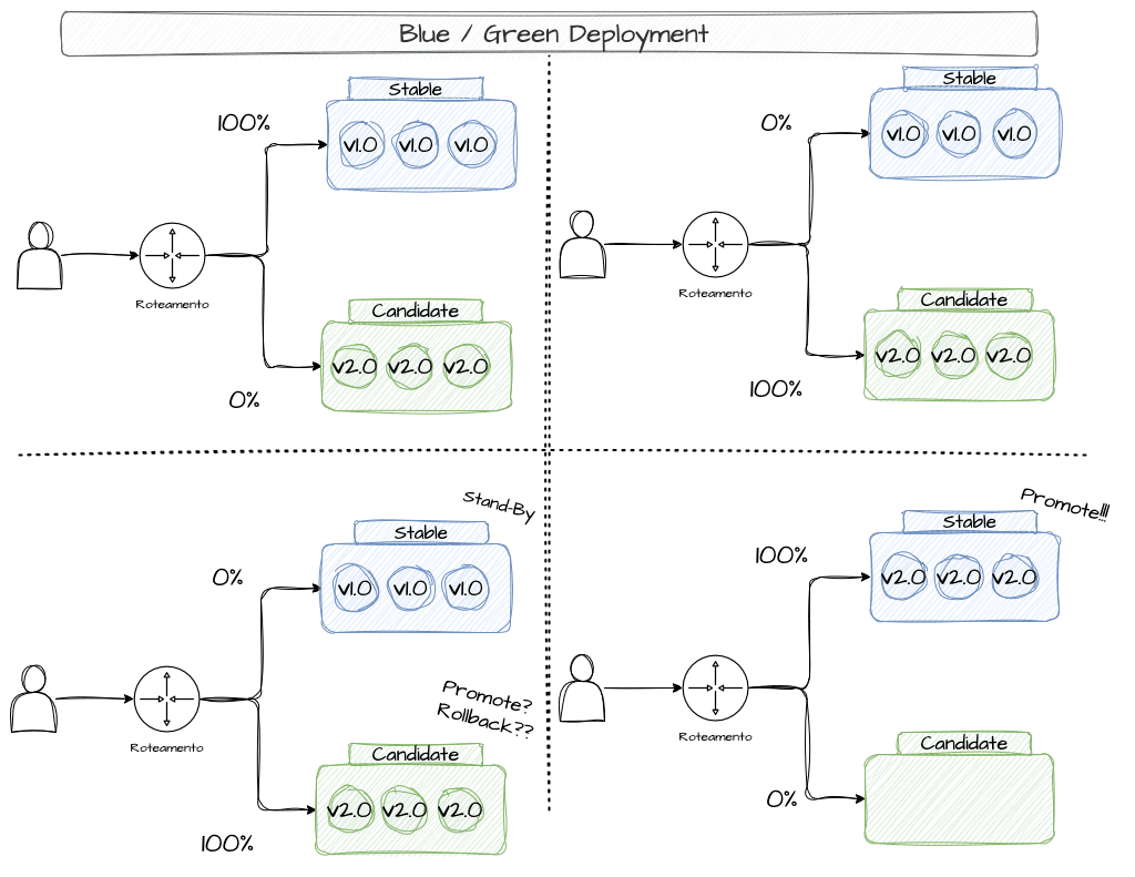 Blue/green deployment