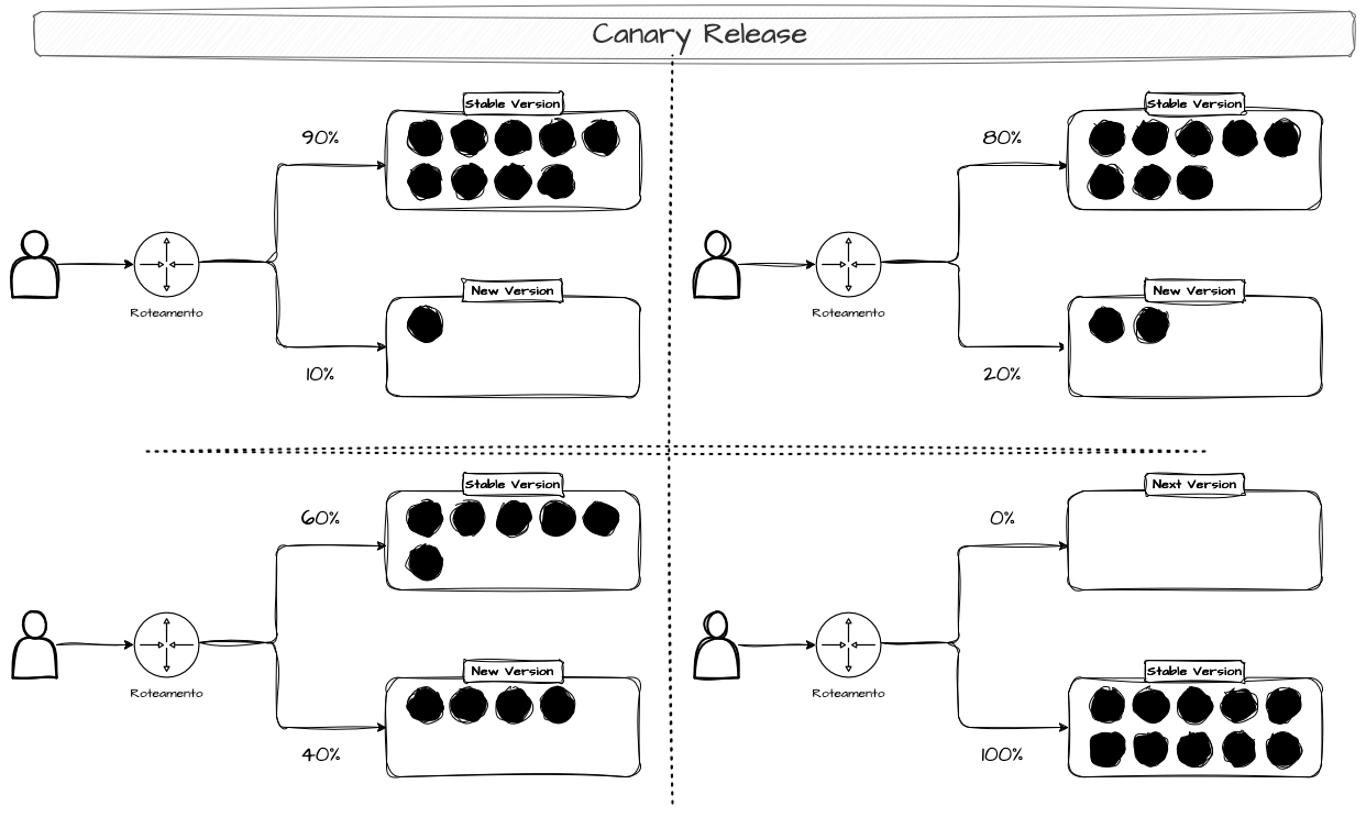 Canary deployment