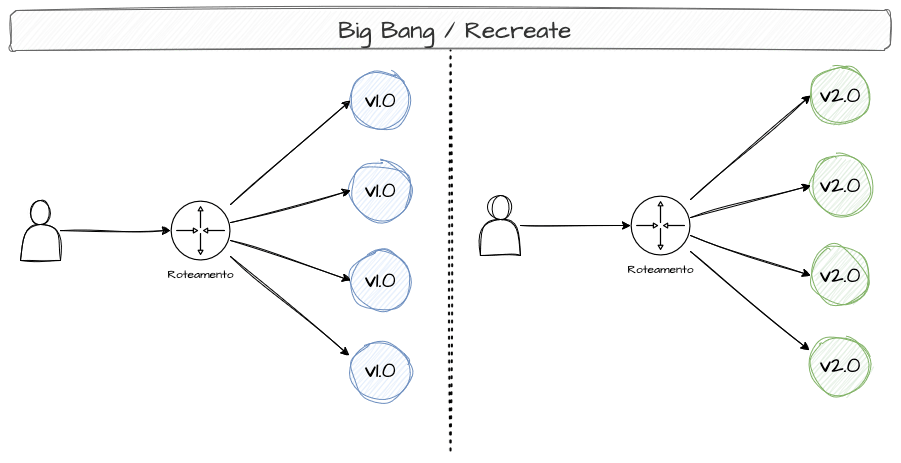 Recreate deployment